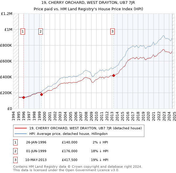 19, CHERRY ORCHARD, WEST DRAYTON, UB7 7JR: Price paid vs HM Land Registry's House Price Index