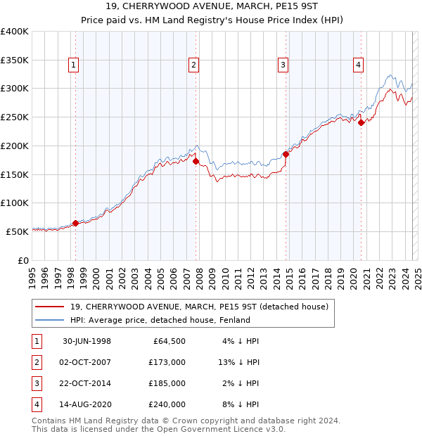 19, CHERRYWOOD AVENUE, MARCH, PE15 9ST: Price paid vs HM Land Registry's House Price Index