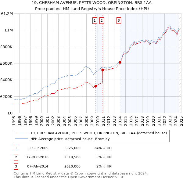 19, CHESHAM AVENUE, PETTS WOOD, ORPINGTON, BR5 1AA: Price paid vs HM Land Registry's House Price Index