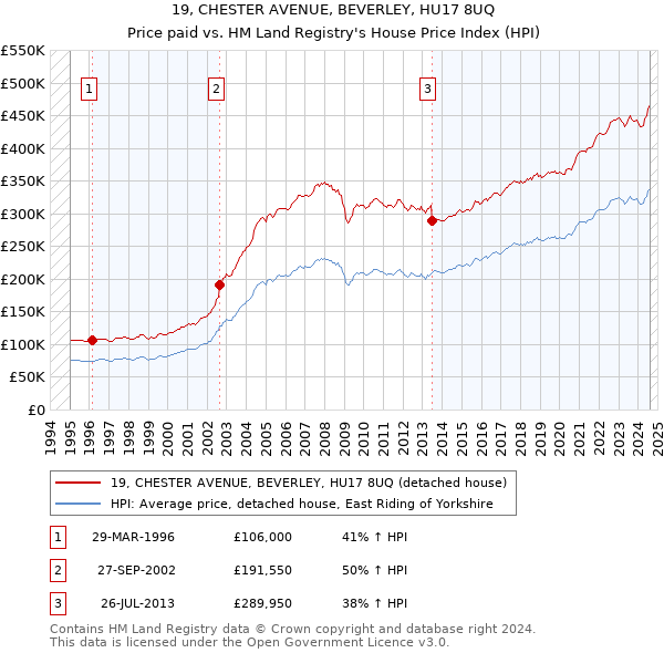 19, CHESTER AVENUE, BEVERLEY, HU17 8UQ: Price paid vs HM Land Registry's House Price Index