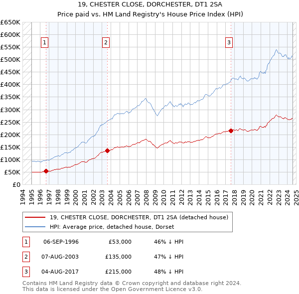 19, CHESTER CLOSE, DORCHESTER, DT1 2SA: Price paid vs HM Land Registry's House Price Index