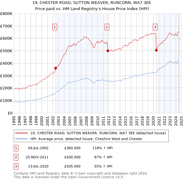 19, CHESTER ROAD, SUTTON WEAVER, RUNCORN, WA7 3EE: Price paid vs HM Land Registry's House Price Index