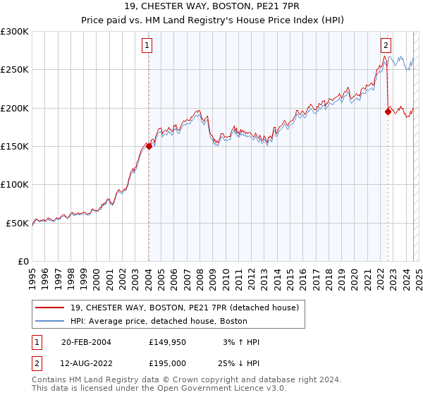 19, CHESTER WAY, BOSTON, PE21 7PR: Price paid vs HM Land Registry's House Price Index