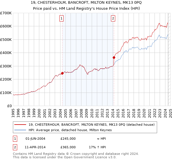 19, CHESTERHOLM, BANCROFT, MILTON KEYNES, MK13 0PQ: Price paid vs HM Land Registry's House Price Index