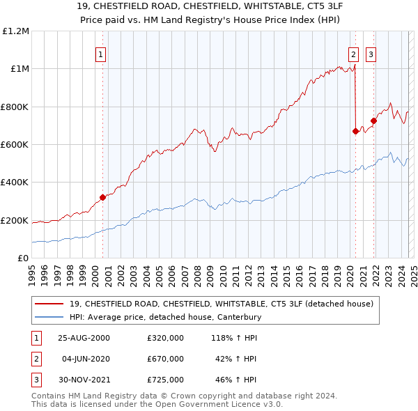 19, CHESTFIELD ROAD, CHESTFIELD, WHITSTABLE, CT5 3LF: Price paid vs HM Land Registry's House Price Index