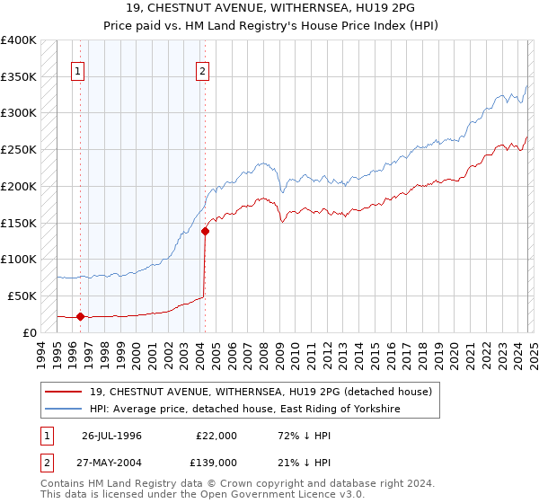 19, CHESTNUT AVENUE, WITHERNSEA, HU19 2PG: Price paid vs HM Land Registry's House Price Index