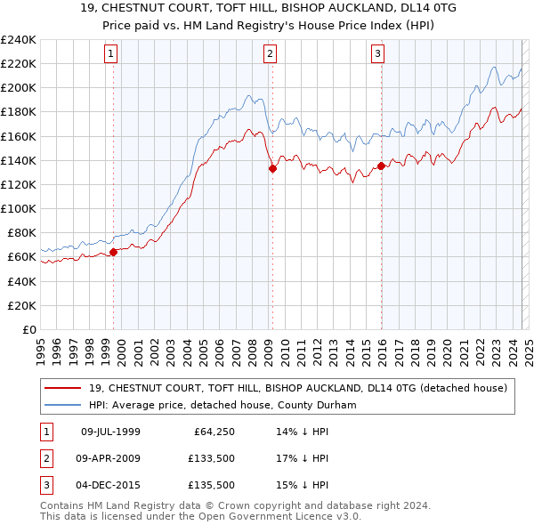 19, CHESTNUT COURT, TOFT HILL, BISHOP AUCKLAND, DL14 0TG: Price paid vs HM Land Registry's House Price Index