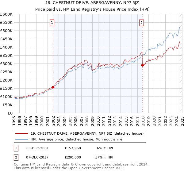 19, CHESTNUT DRIVE, ABERGAVENNY, NP7 5JZ: Price paid vs HM Land Registry's House Price Index