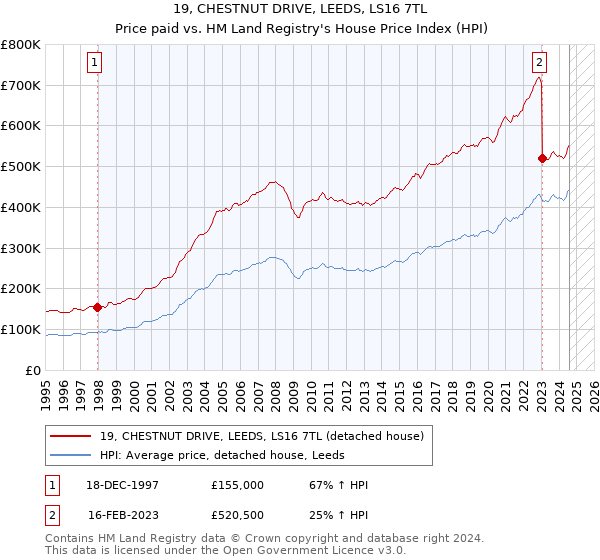 19, CHESTNUT DRIVE, LEEDS, LS16 7TL: Price paid vs HM Land Registry's House Price Index