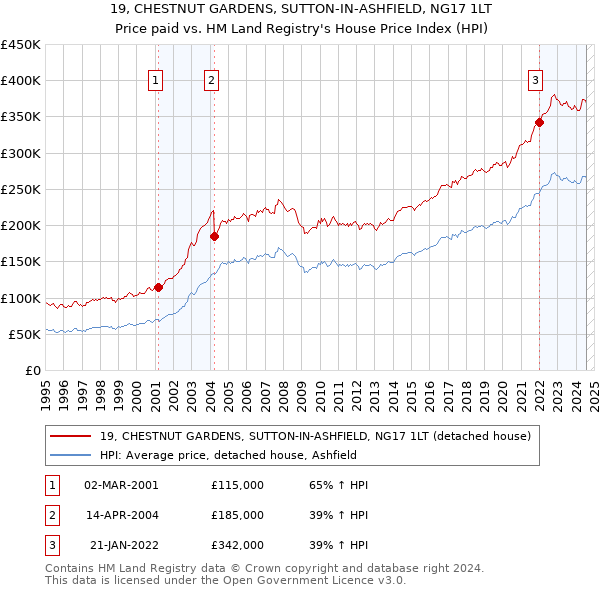 19, CHESTNUT GARDENS, SUTTON-IN-ASHFIELD, NG17 1LT: Price paid vs HM Land Registry's House Price Index