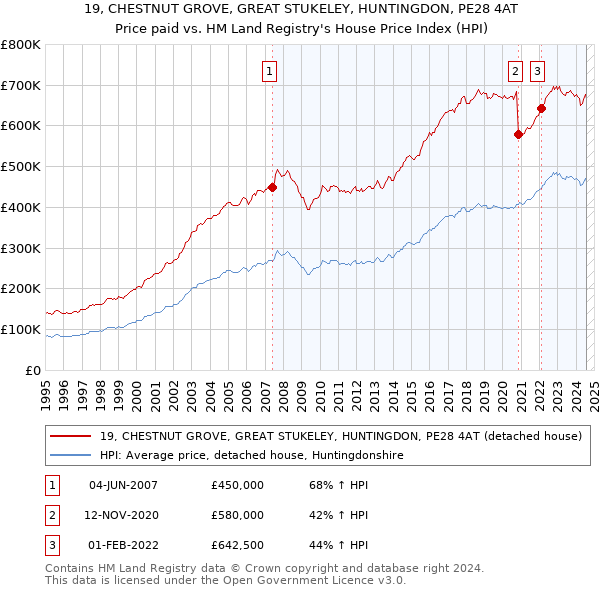 19, CHESTNUT GROVE, GREAT STUKELEY, HUNTINGDON, PE28 4AT: Price paid vs HM Land Registry's House Price Index