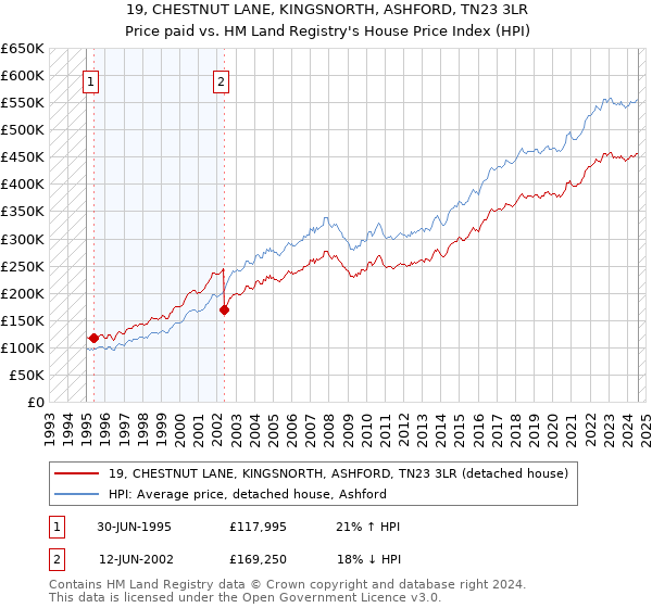 19, CHESTNUT LANE, KINGSNORTH, ASHFORD, TN23 3LR: Price paid vs HM Land Registry's House Price Index