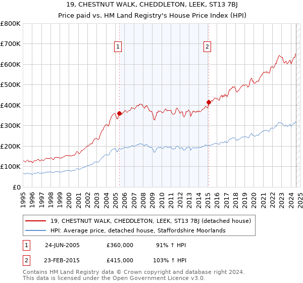 19, CHESTNUT WALK, CHEDDLETON, LEEK, ST13 7BJ: Price paid vs HM Land Registry's House Price Index