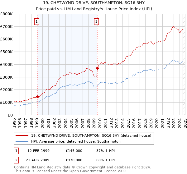 19, CHETWYND DRIVE, SOUTHAMPTON, SO16 3HY: Price paid vs HM Land Registry's House Price Index