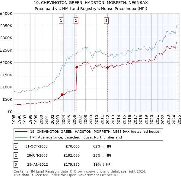 19, CHEVINGTON GREEN, HADSTON, MORPETH, NE65 9AX: Price paid vs HM Land Registry's House Price Index