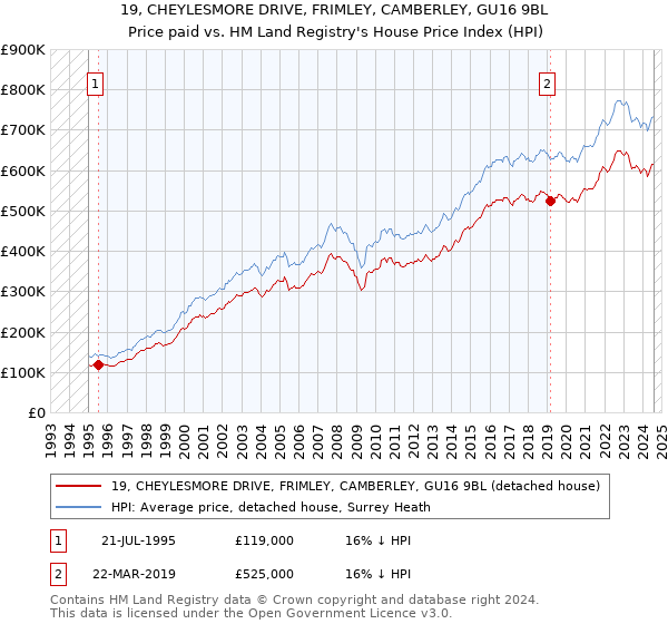 19, CHEYLESMORE DRIVE, FRIMLEY, CAMBERLEY, GU16 9BL: Price paid vs HM Land Registry's House Price Index