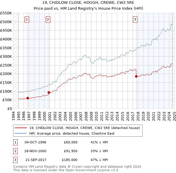 19, CHIDLOW CLOSE, HOUGH, CREWE, CW2 5RE: Price paid vs HM Land Registry's House Price Index