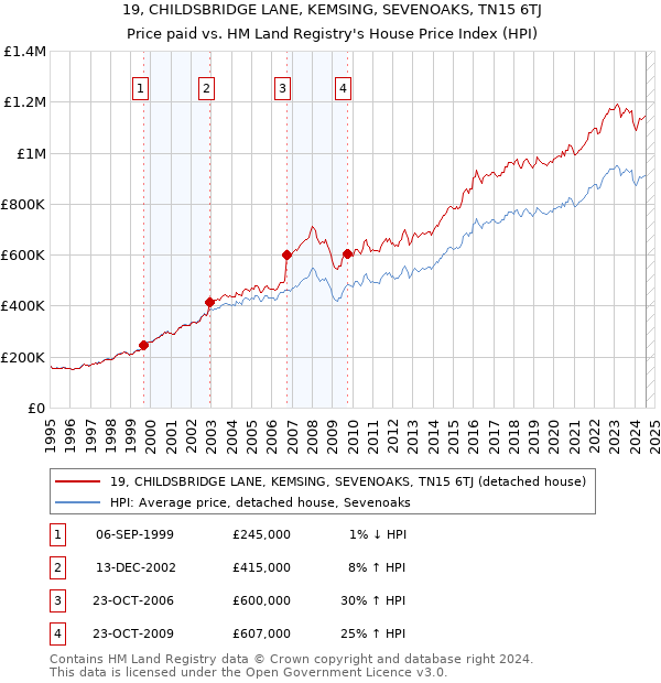 19, CHILDSBRIDGE LANE, KEMSING, SEVENOAKS, TN15 6TJ: Price paid vs HM Land Registry's House Price Index