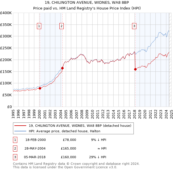 19, CHILINGTON AVENUE, WIDNES, WA8 8BP: Price paid vs HM Land Registry's House Price Index