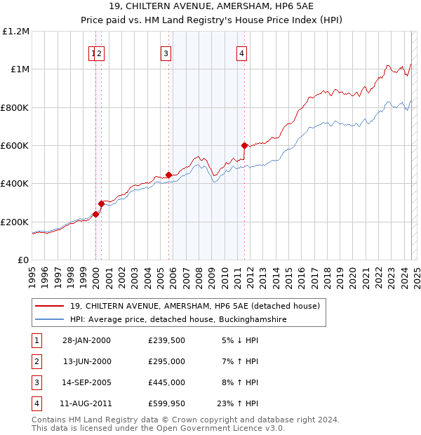 19, CHILTERN AVENUE, AMERSHAM, HP6 5AE: Price paid vs HM Land Registry's House Price Index