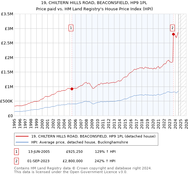 19, CHILTERN HILLS ROAD, BEACONSFIELD, HP9 1PL: Price paid vs HM Land Registry's House Price Index