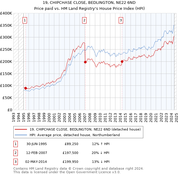 19, CHIPCHASE CLOSE, BEDLINGTON, NE22 6ND: Price paid vs HM Land Registry's House Price Index