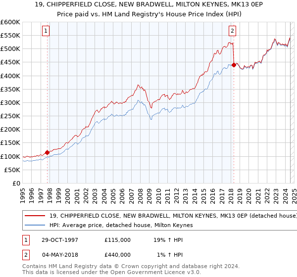 19, CHIPPERFIELD CLOSE, NEW BRADWELL, MILTON KEYNES, MK13 0EP: Price paid vs HM Land Registry's House Price Index