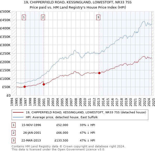 19, CHIPPERFIELD ROAD, KESSINGLAND, LOWESTOFT, NR33 7SS: Price paid vs HM Land Registry's House Price Index