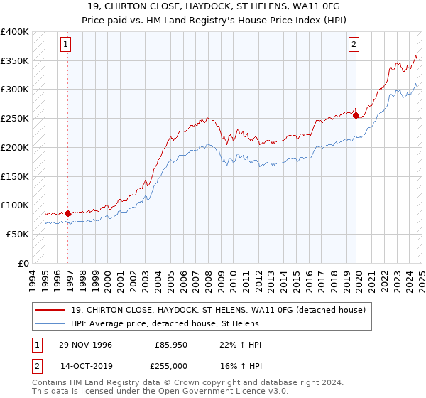 19, CHIRTON CLOSE, HAYDOCK, ST HELENS, WA11 0FG: Price paid vs HM Land Registry's House Price Index