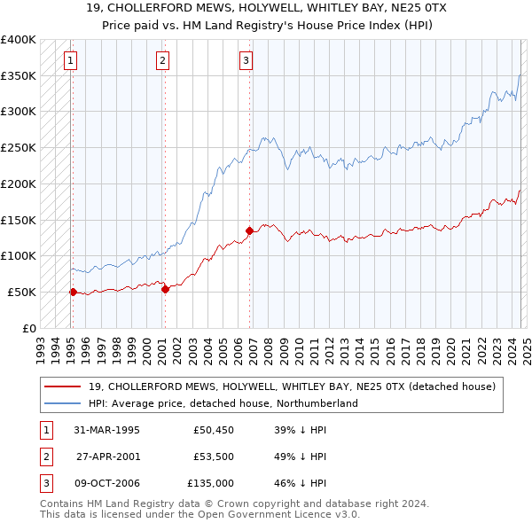 19, CHOLLERFORD MEWS, HOLYWELL, WHITLEY BAY, NE25 0TX: Price paid vs HM Land Registry's House Price Index