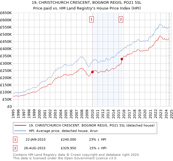 19, CHRISTCHURCH CRESCENT, BOGNOR REGIS, PO21 5SL: Price paid vs HM Land Registry's House Price Index