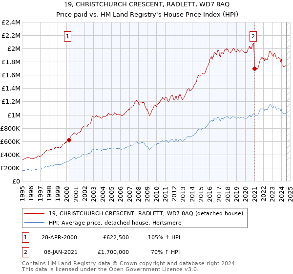 19, CHRISTCHURCH CRESCENT, RADLETT, WD7 8AQ: Price paid vs HM Land Registry's House Price Index