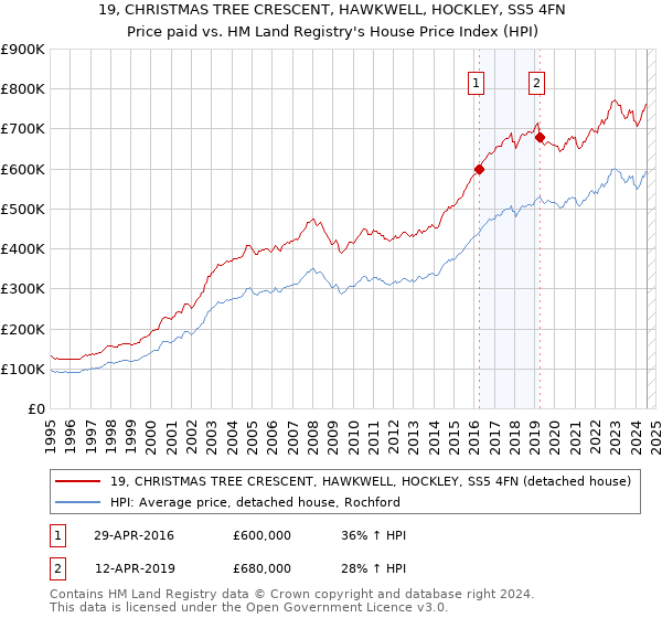 19, CHRISTMAS TREE CRESCENT, HAWKWELL, HOCKLEY, SS5 4FN: Price paid vs HM Land Registry's House Price Index