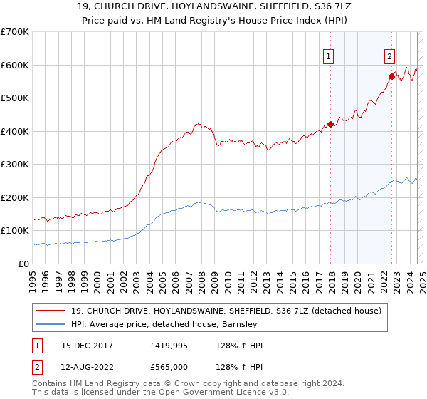 19, CHURCH DRIVE, HOYLANDSWAINE, SHEFFIELD, S36 7LZ: Price paid vs HM Land Registry's House Price Index