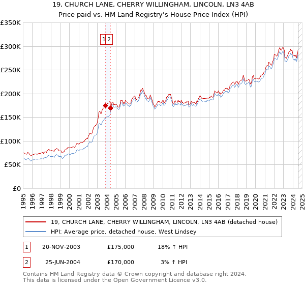 19, CHURCH LANE, CHERRY WILLINGHAM, LINCOLN, LN3 4AB: Price paid vs HM Land Registry's House Price Index