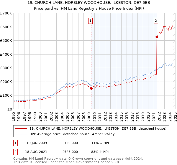 19, CHURCH LANE, HORSLEY WOODHOUSE, ILKESTON, DE7 6BB: Price paid vs HM Land Registry's House Price Index