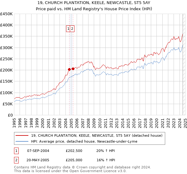 19, CHURCH PLANTATION, KEELE, NEWCASTLE, ST5 5AY: Price paid vs HM Land Registry's House Price Index