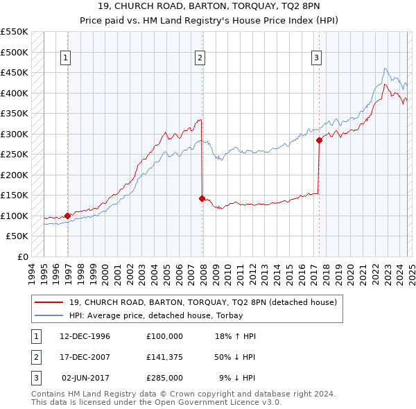 19, CHURCH ROAD, BARTON, TORQUAY, TQ2 8PN: Price paid vs HM Land Registry's House Price Index