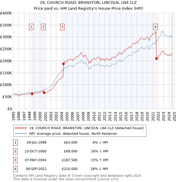 19, CHURCH ROAD, BRANSTON, LINCOLN, LN4 1LZ: Price paid vs HM Land Registry's House Price Index