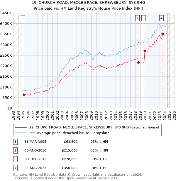 19, CHURCH ROAD, MEOLE BRACE, SHREWSBURY, SY3 9HG: Price paid vs HM Land Registry's House Price Index