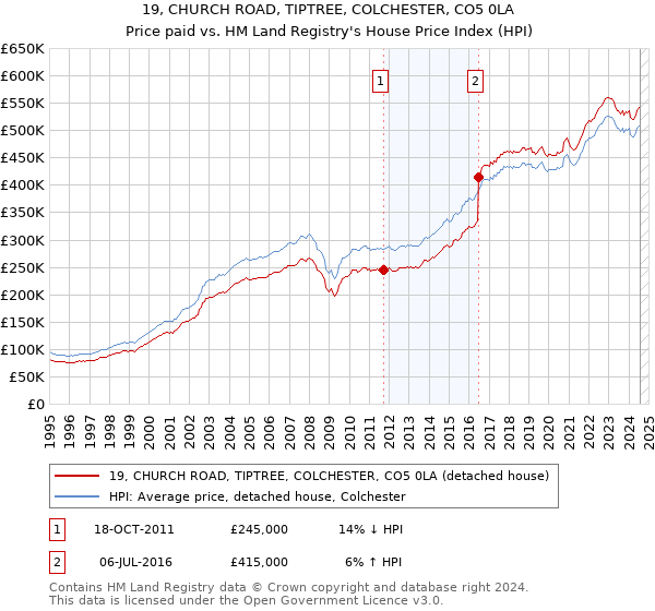 19, CHURCH ROAD, TIPTREE, COLCHESTER, CO5 0LA: Price paid vs HM Land Registry's House Price Index