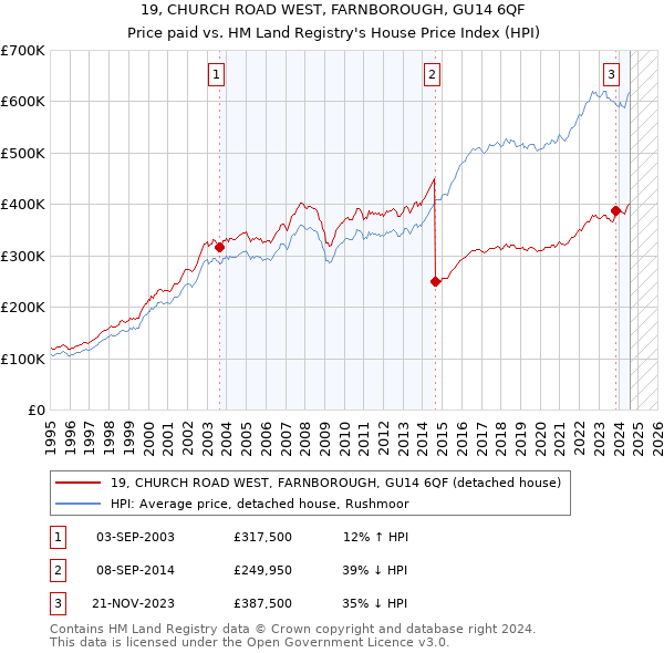 19, CHURCH ROAD WEST, FARNBOROUGH, GU14 6QF: Price paid vs HM Land Registry's House Price Index