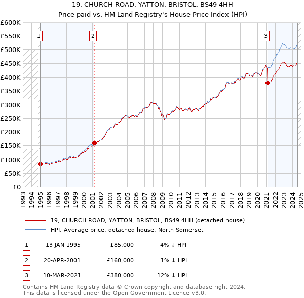 19, CHURCH ROAD, YATTON, BRISTOL, BS49 4HH: Price paid vs HM Land Registry's House Price Index