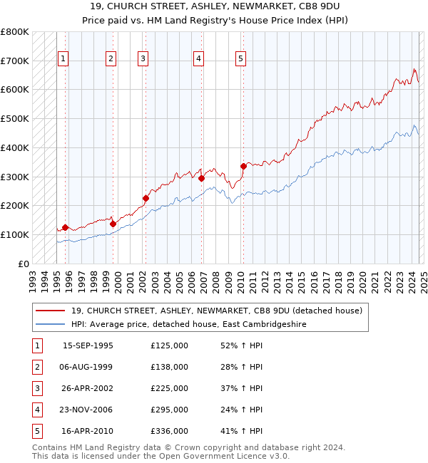 19, CHURCH STREET, ASHLEY, NEWMARKET, CB8 9DU: Price paid vs HM Land Registry's House Price Index