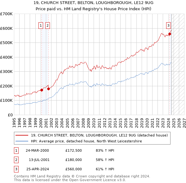 19, CHURCH STREET, BELTON, LOUGHBOROUGH, LE12 9UG: Price paid vs HM Land Registry's House Price Index