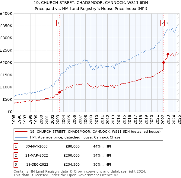 19, CHURCH STREET, CHADSMOOR, CANNOCK, WS11 6DN: Price paid vs HM Land Registry's House Price Index