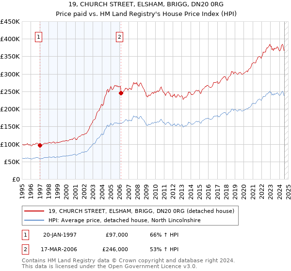 19, CHURCH STREET, ELSHAM, BRIGG, DN20 0RG: Price paid vs HM Land Registry's House Price Index