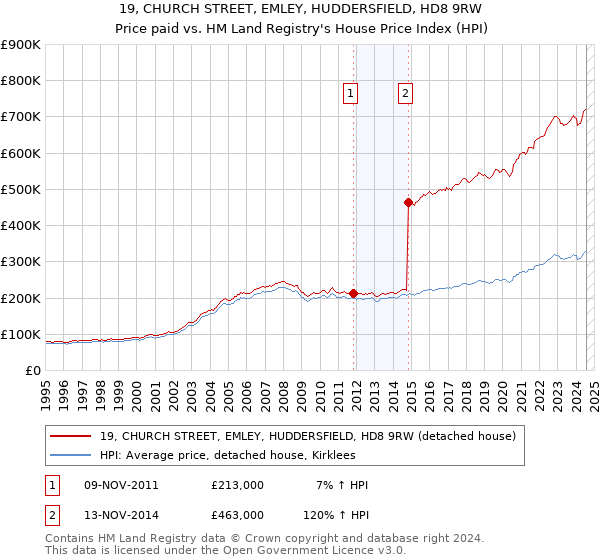 19, CHURCH STREET, EMLEY, HUDDERSFIELD, HD8 9RW: Price paid vs HM Land Registry's House Price Index