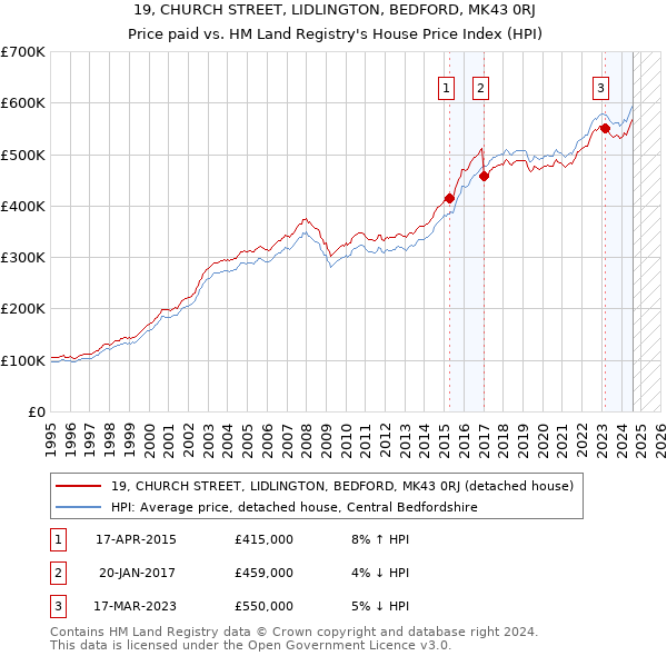 19, CHURCH STREET, LIDLINGTON, BEDFORD, MK43 0RJ: Price paid vs HM Land Registry's House Price Index