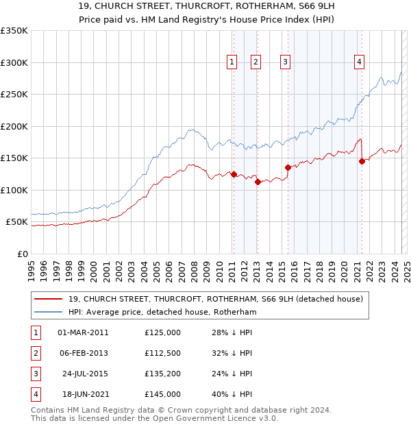 19, CHURCH STREET, THURCROFT, ROTHERHAM, S66 9LH: Price paid vs HM Land Registry's House Price Index